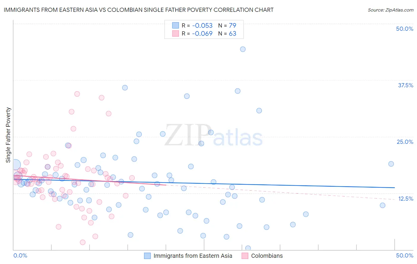 Immigrants from Eastern Asia vs Colombian Single Father Poverty