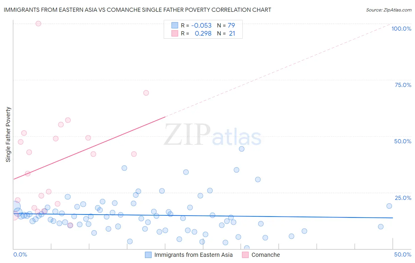 Immigrants from Eastern Asia vs Comanche Single Father Poverty