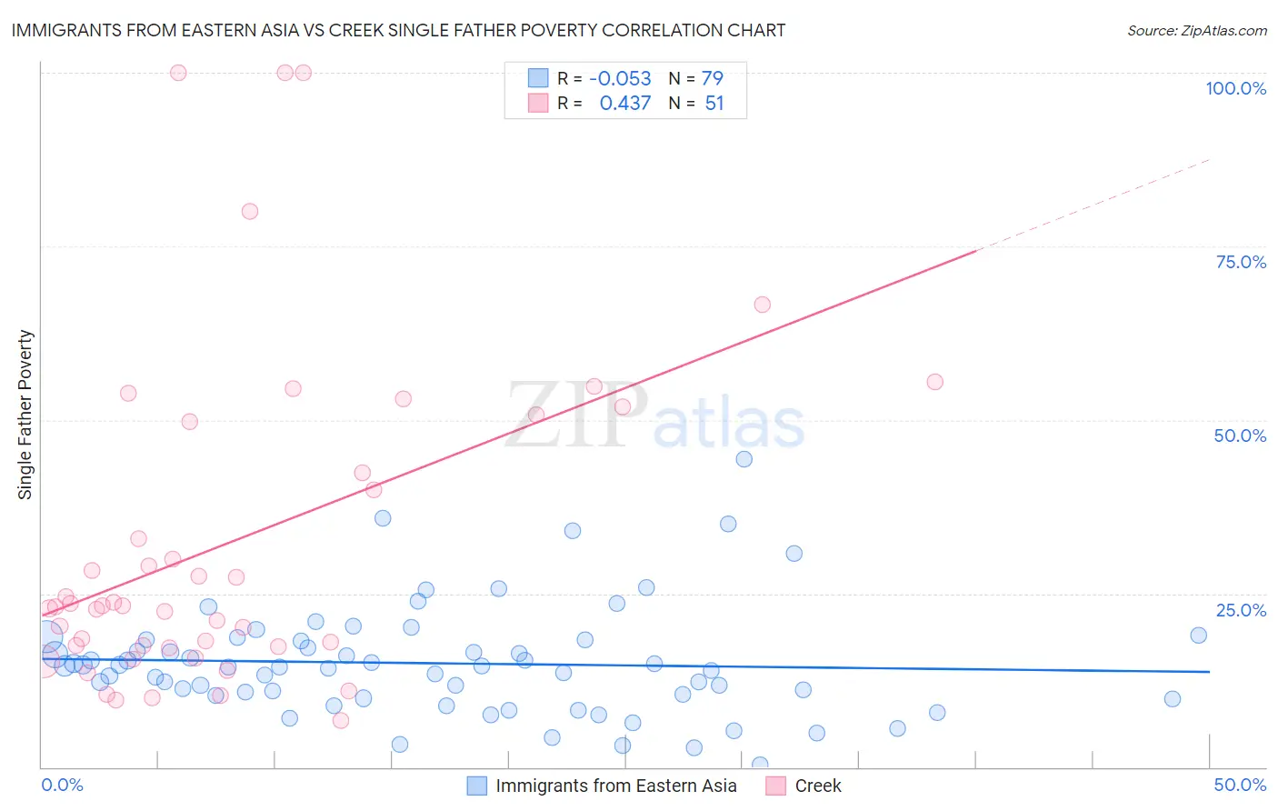 Immigrants from Eastern Asia vs Creek Single Father Poverty