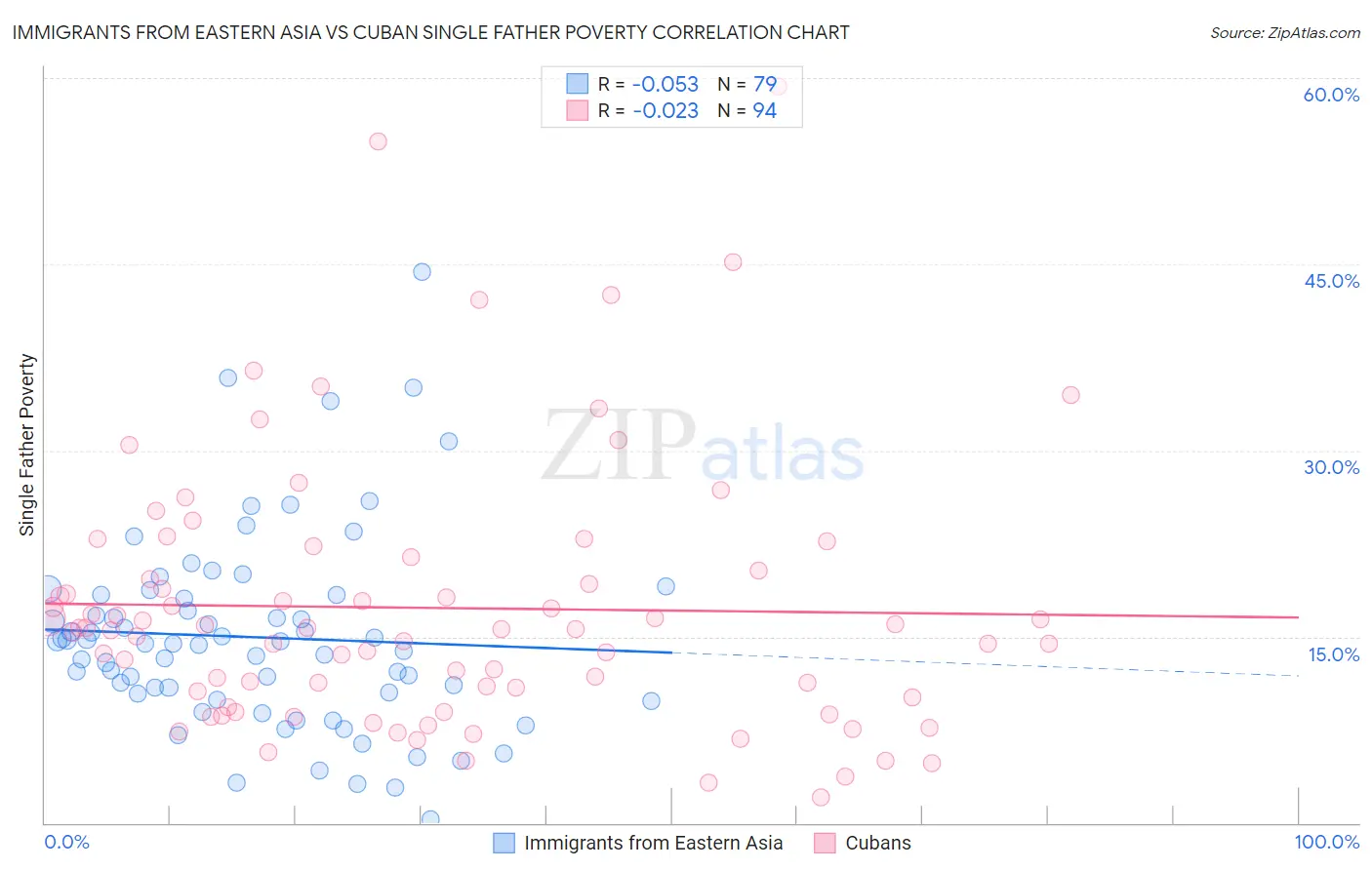 Immigrants from Eastern Asia vs Cuban Single Father Poverty