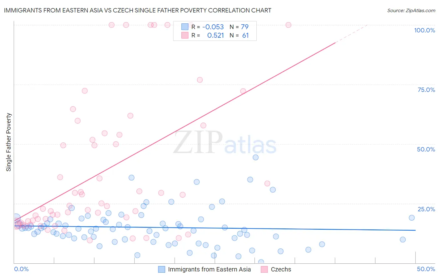Immigrants from Eastern Asia vs Czech Single Father Poverty