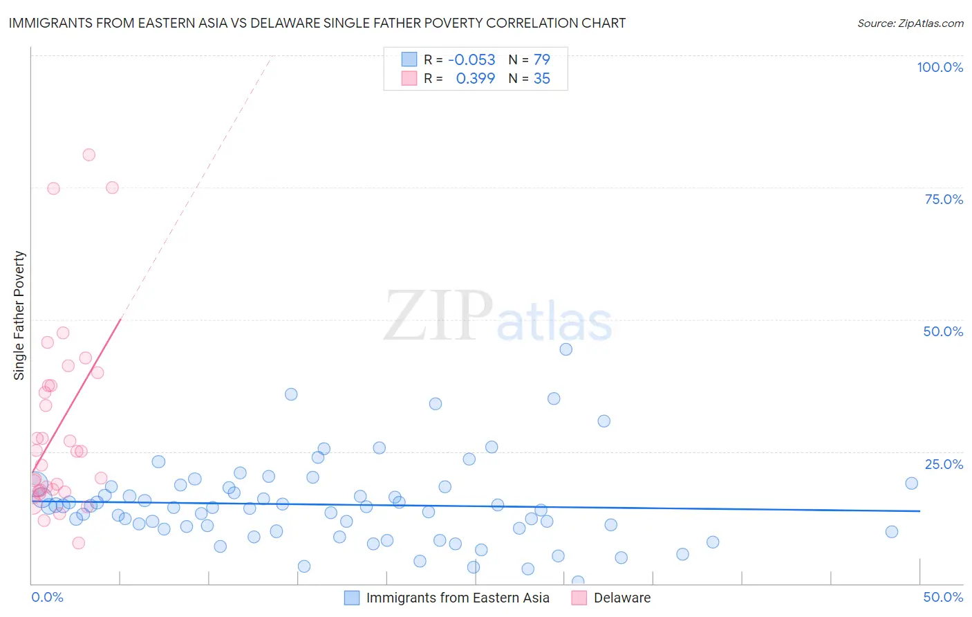 Immigrants from Eastern Asia vs Delaware Single Father Poverty