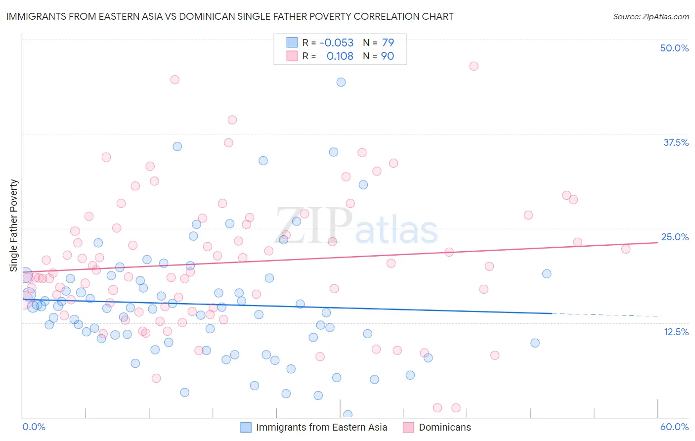 Immigrants from Eastern Asia vs Dominican Single Father Poverty