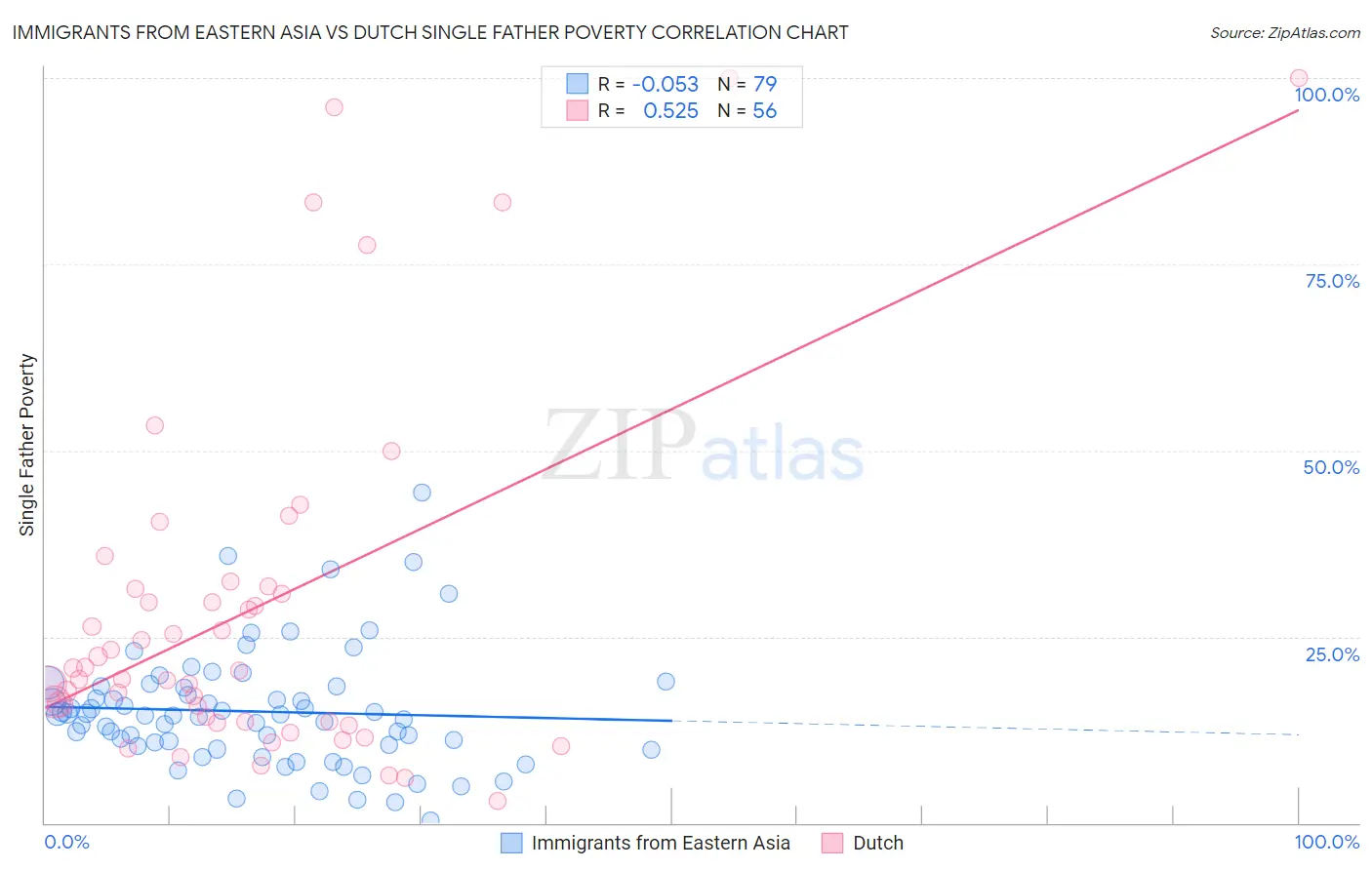 Immigrants from Eastern Asia vs Dutch Single Father Poverty
