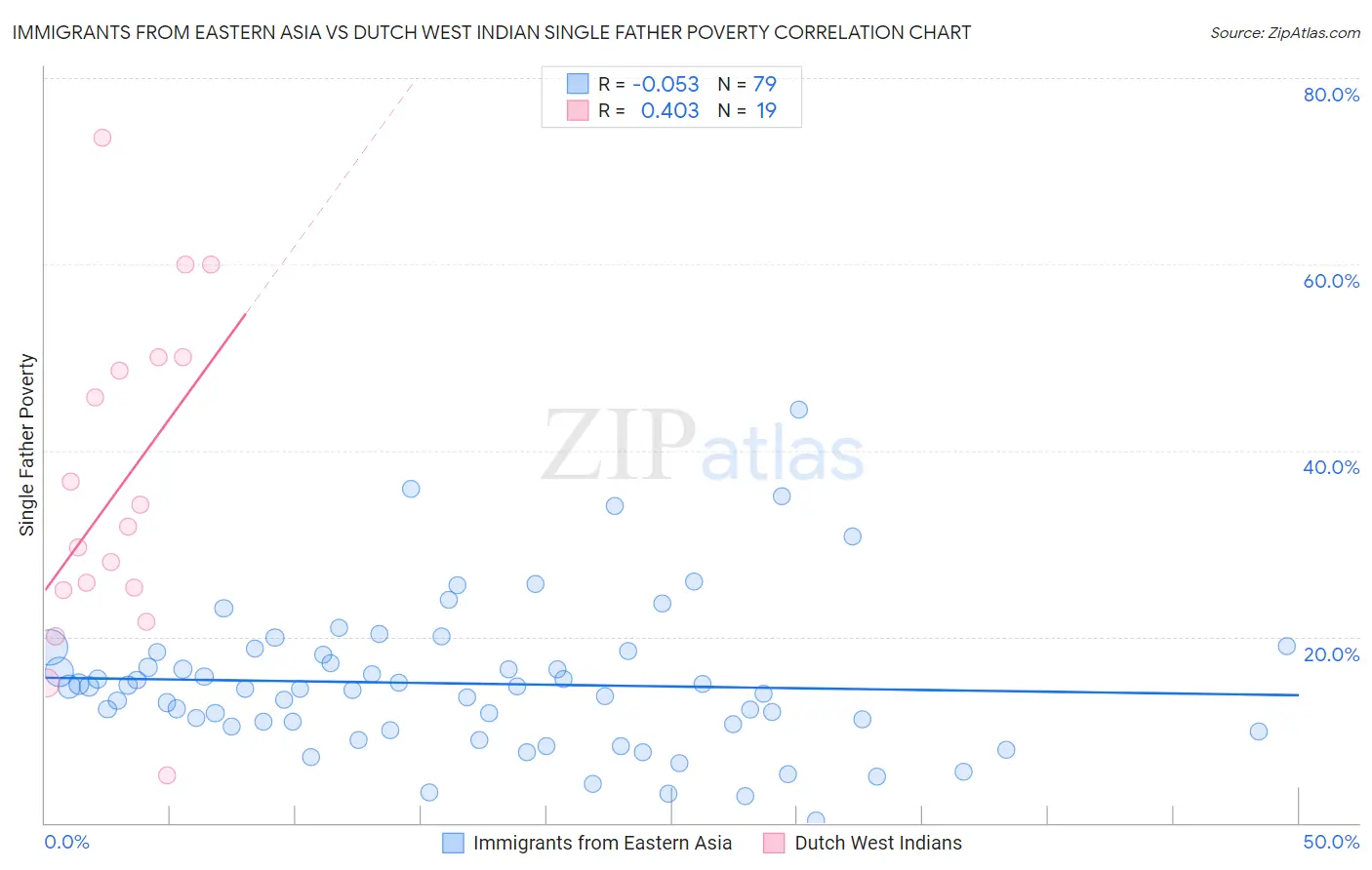 Immigrants from Eastern Asia vs Dutch West Indian Single Father Poverty