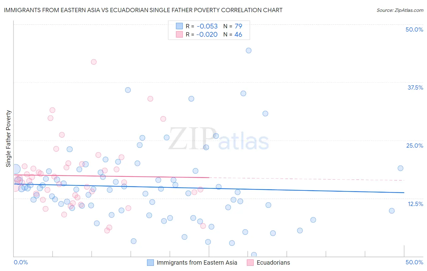Immigrants from Eastern Asia vs Ecuadorian Single Father Poverty