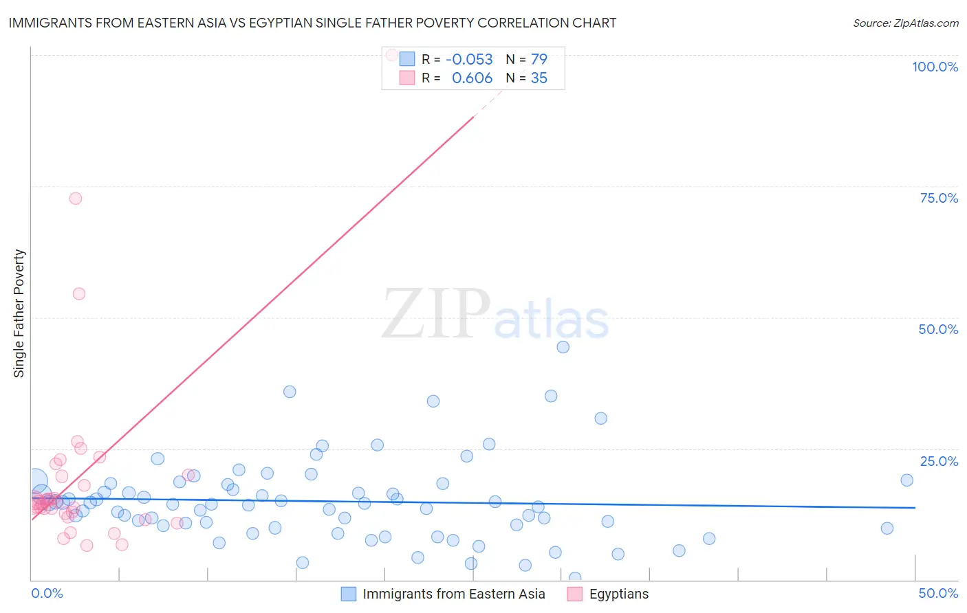 Immigrants from Eastern Asia vs Egyptian Single Father Poverty