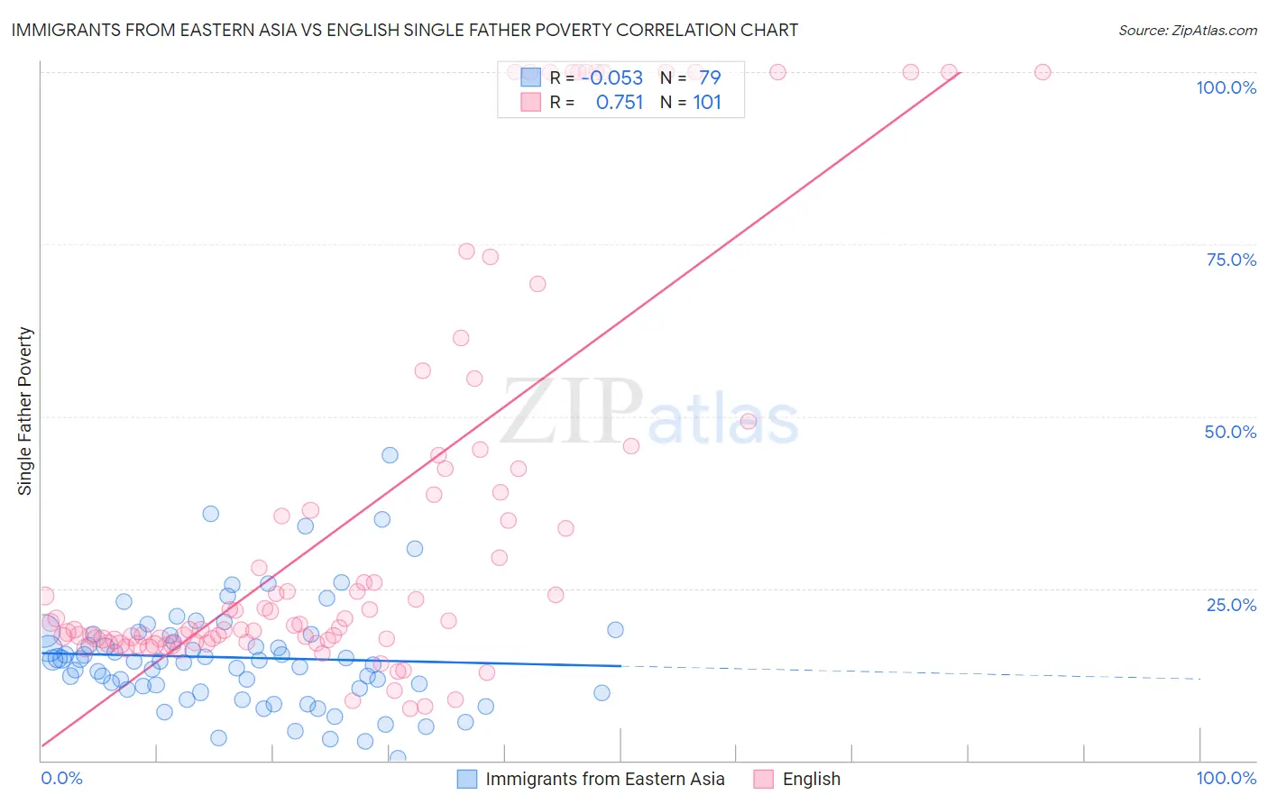 Immigrants from Eastern Asia vs English Single Father Poverty