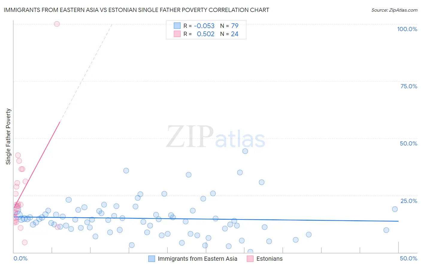 Immigrants from Eastern Asia vs Estonian Single Father Poverty