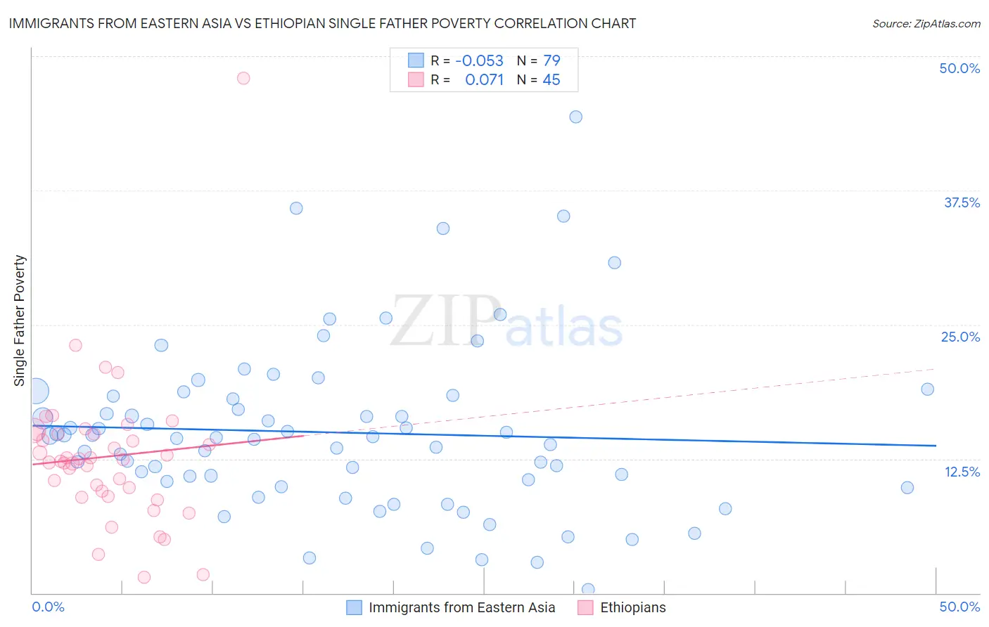 Immigrants from Eastern Asia vs Ethiopian Single Father Poverty