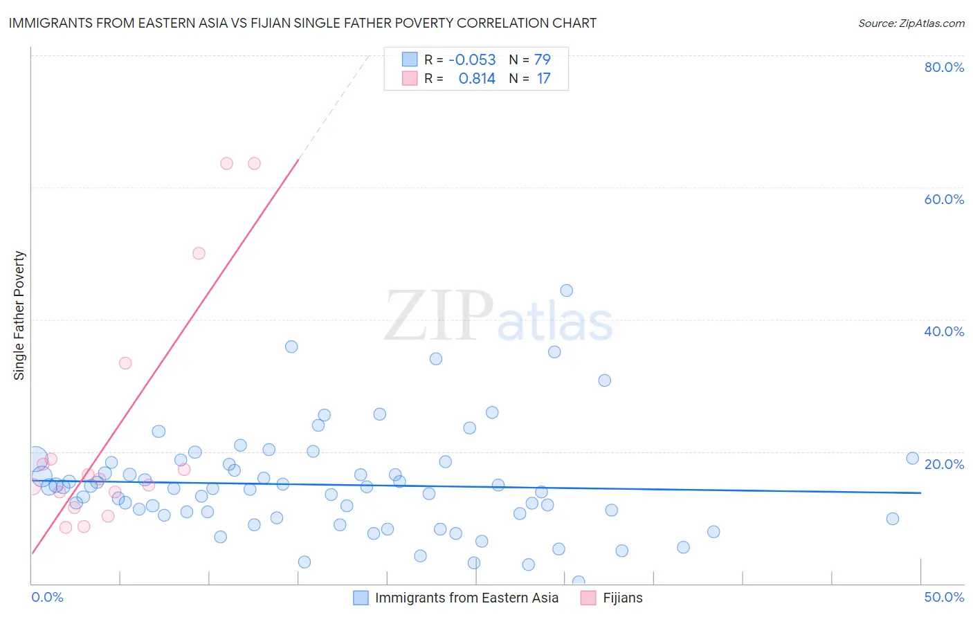 Immigrants from Eastern Asia vs Fijian Single Father Poverty
