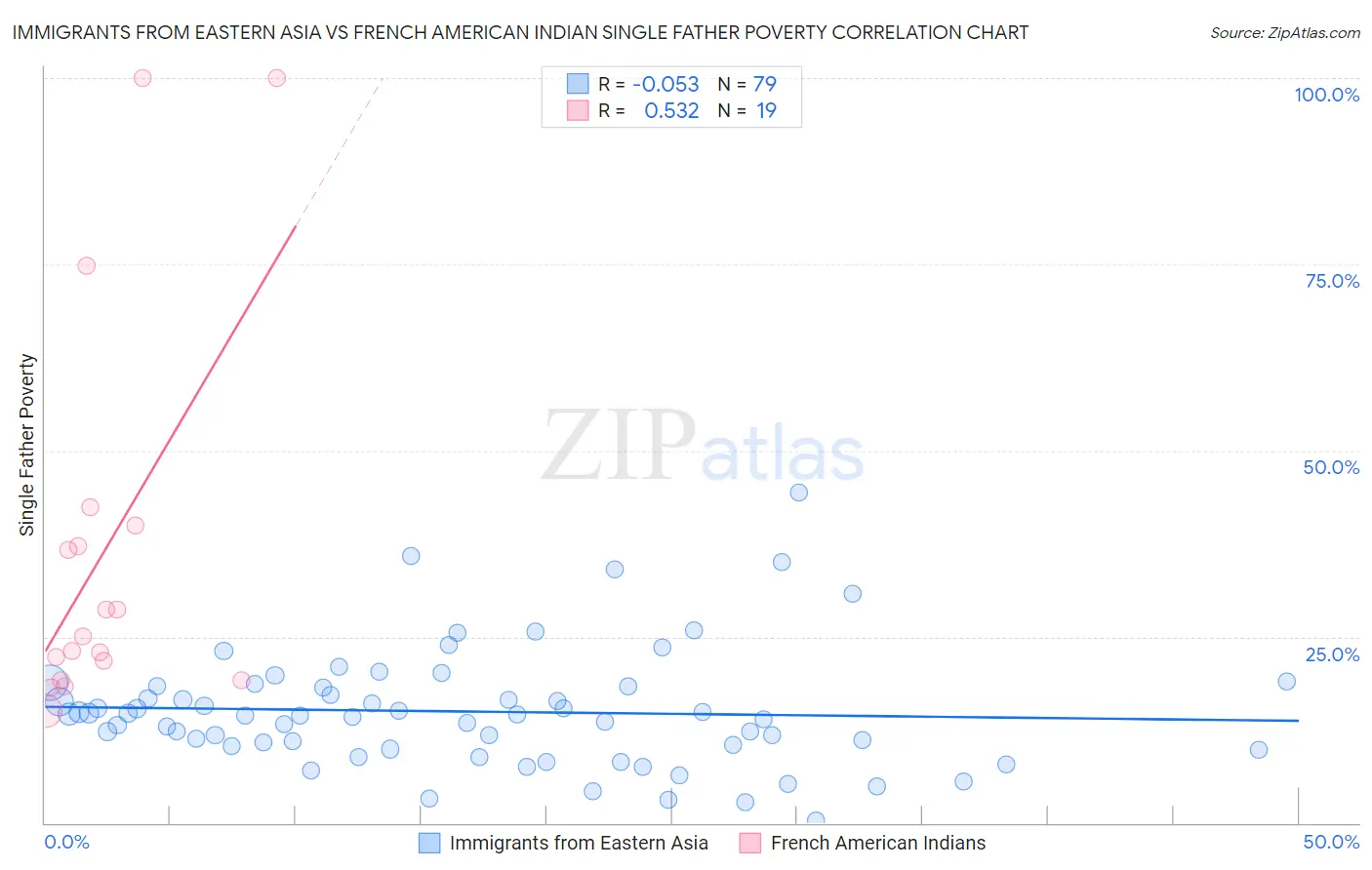Immigrants from Eastern Asia vs French American Indian Single Father Poverty