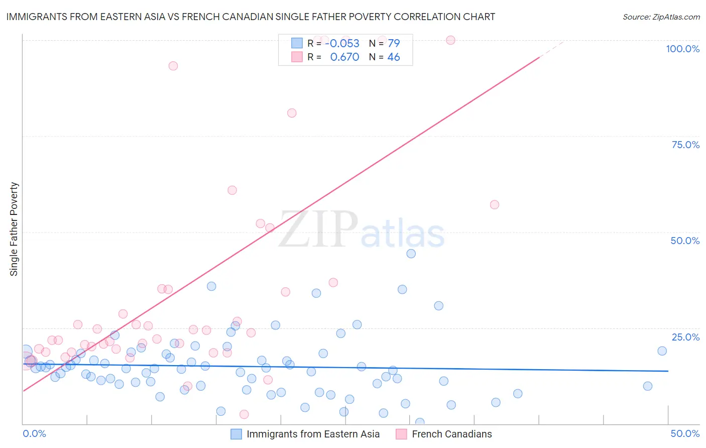 Immigrants from Eastern Asia vs French Canadian Single Father Poverty