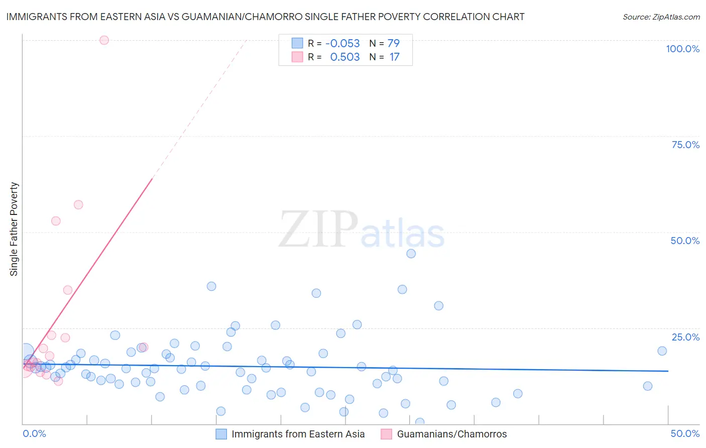 Immigrants from Eastern Asia vs Guamanian/Chamorro Single Father Poverty