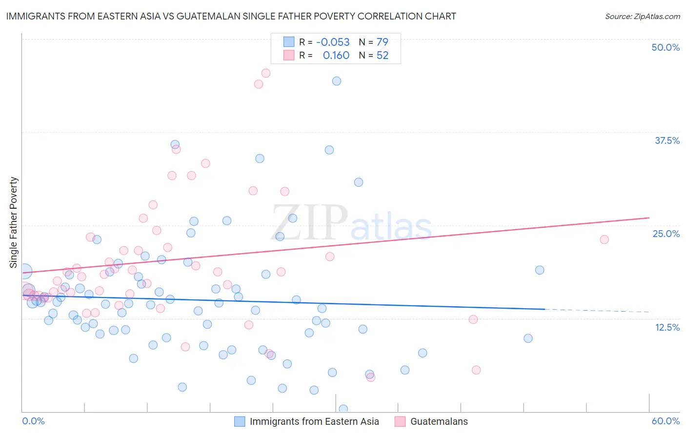 Immigrants from Eastern Asia vs Guatemalan Single Father Poverty