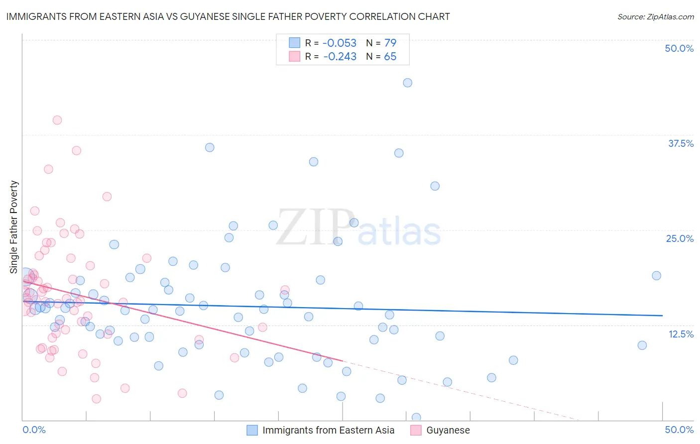 Immigrants from Eastern Asia vs Guyanese Single Father Poverty