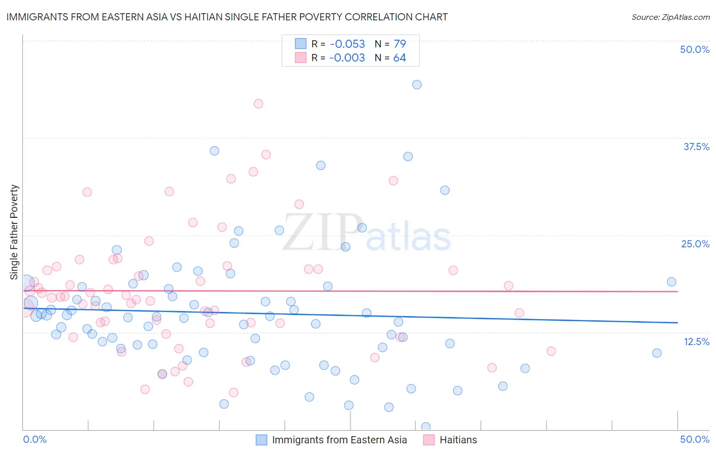 Immigrants from Eastern Asia vs Haitian Single Father Poverty