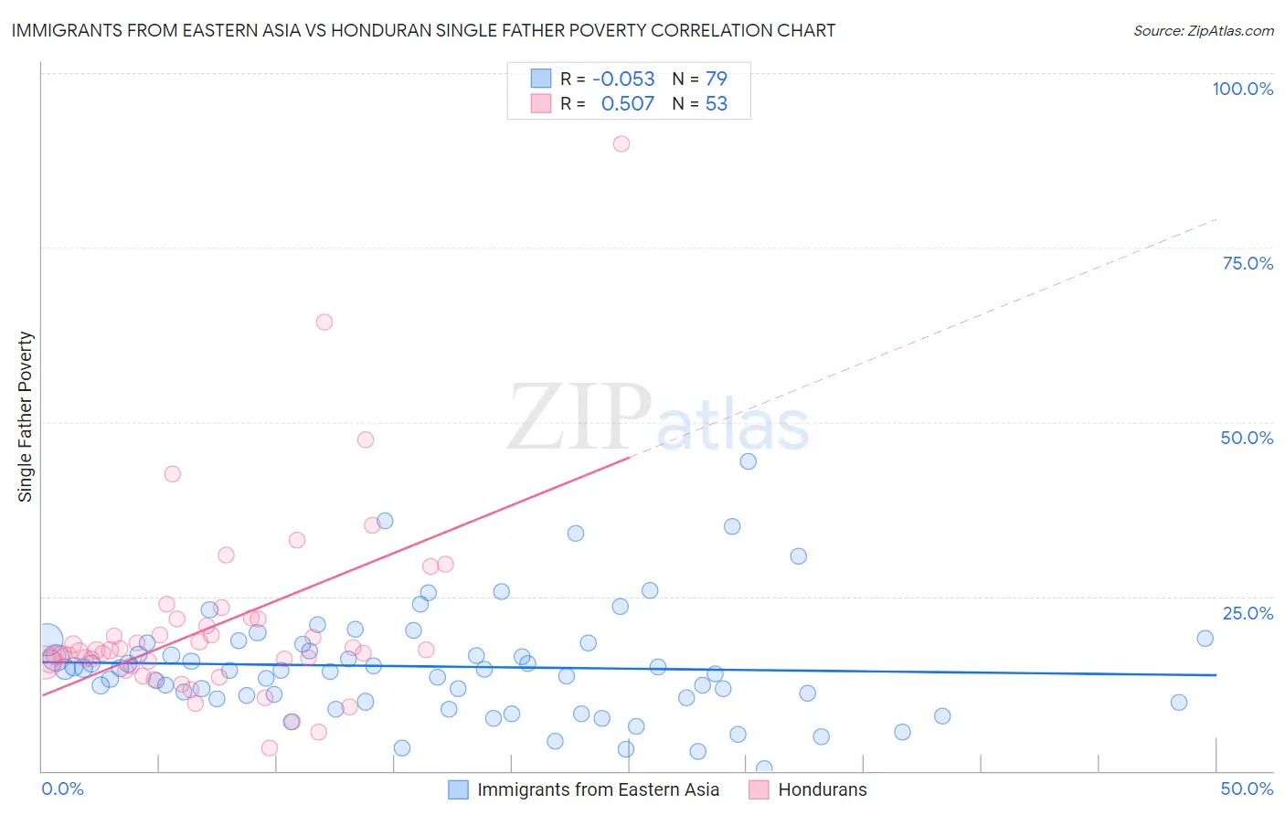 Immigrants from Eastern Asia vs Honduran Single Father Poverty