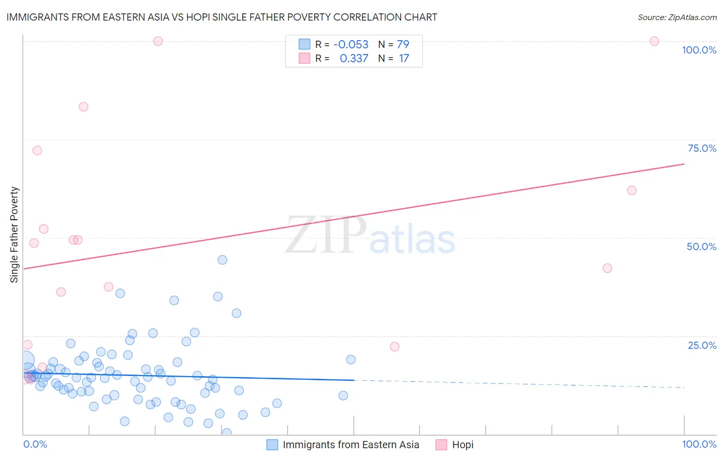 Immigrants from Eastern Asia vs Hopi Single Father Poverty