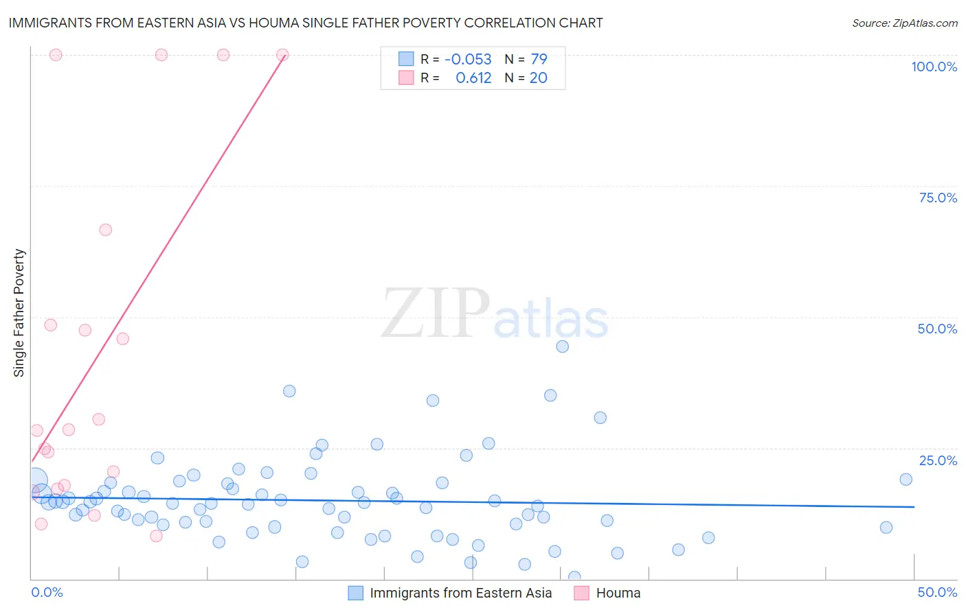 Immigrants from Eastern Asia vs Houma Single Father Poverty