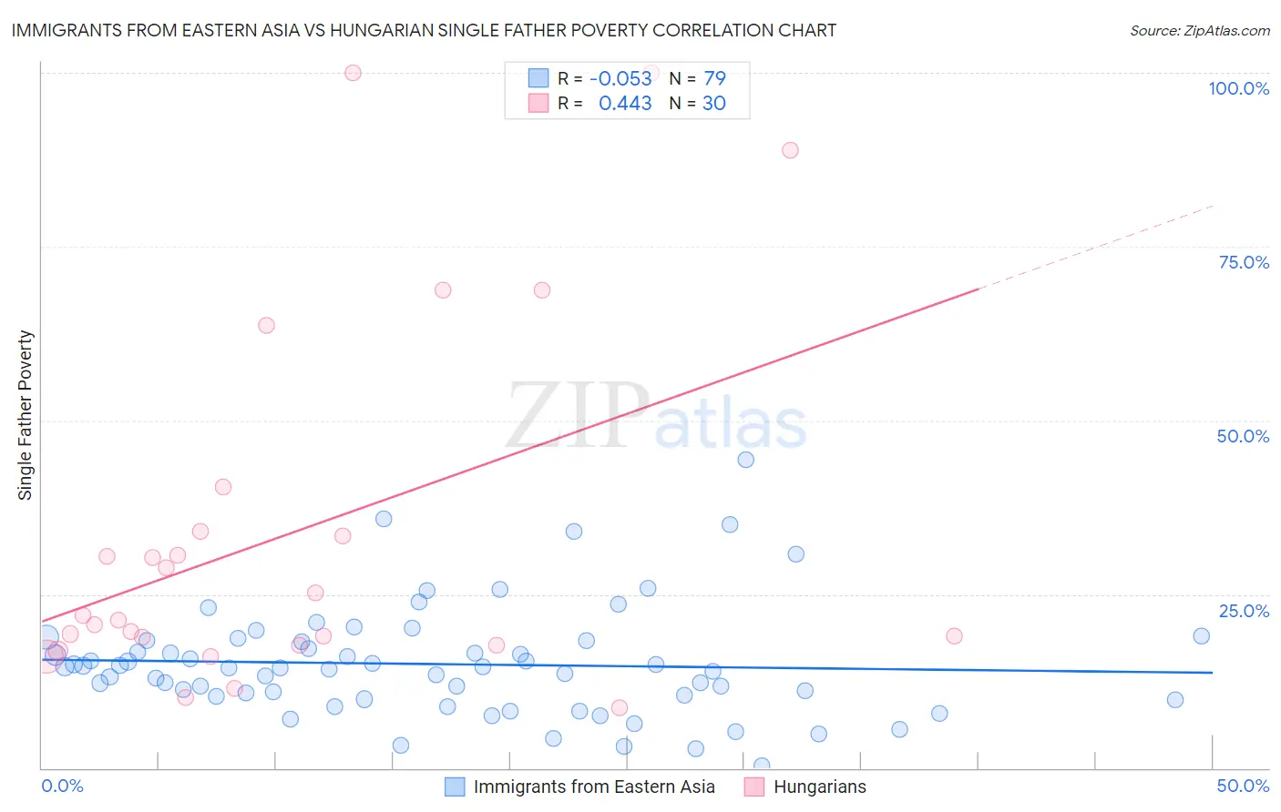 Immigrants from Eastern Asia vs Hungarian Single Father Poverty