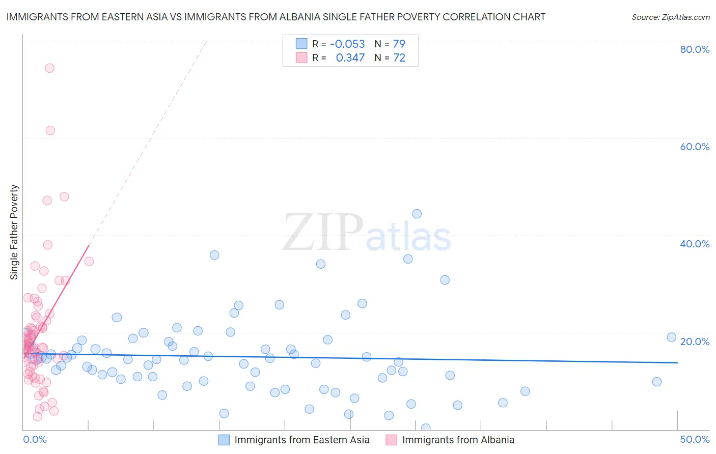 Immigrants from Eastern Asia vs Immigrants from Albania Single Father Poverty