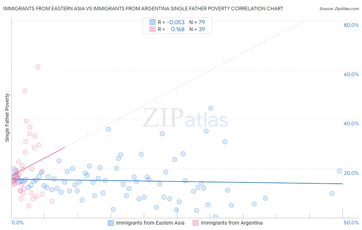 Immigrants from Eastern Asia vs Immigrants from Argentina Single Father Poverty