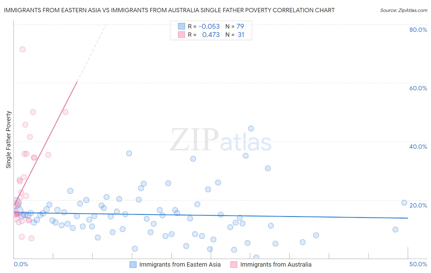 Immigrants from Eastern Asia vs Immigrants from Australia Single Father Poverty