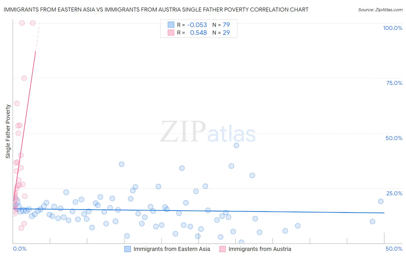 Immigrants from Eastern Asia vs Immigrants from Austria Single Father Poverty