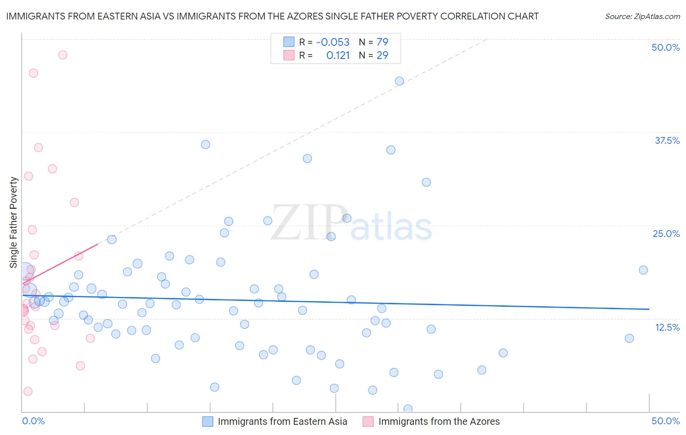 Immigrants from Eastern Asia vs Immigrants from the Azores Single Father Poverty