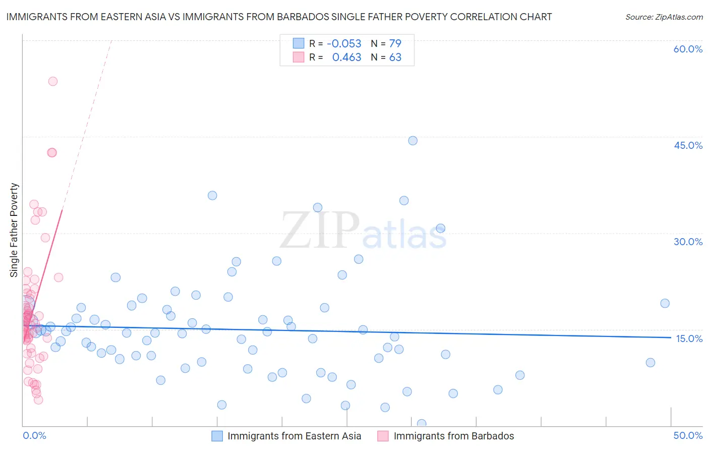 Immigrants from Eastern Asia vs Immigrants from Barbados Single Father Poverty