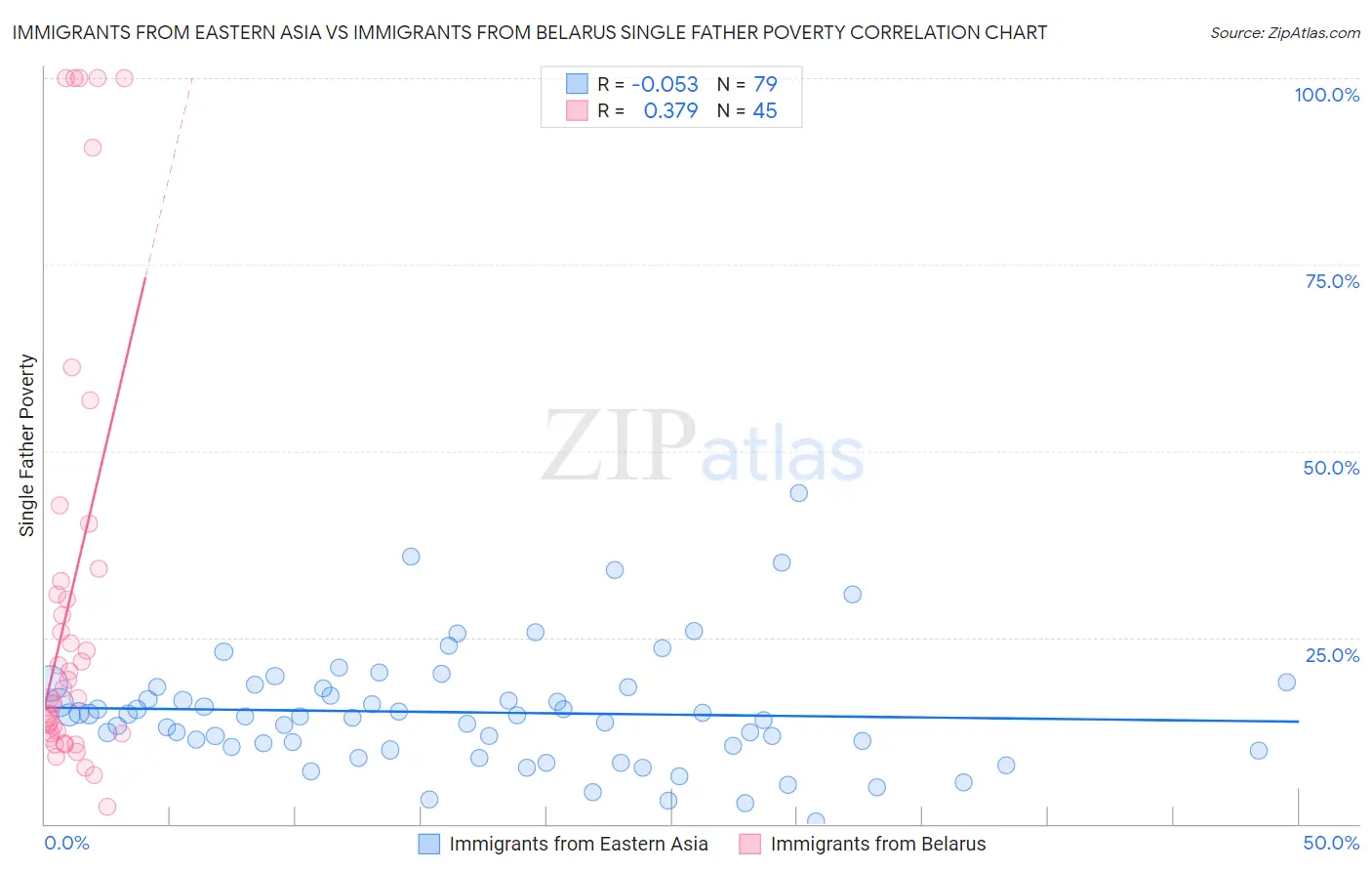 Immigrants from Eastern Asia vs Immigrants from Belarus Single Father Poverty