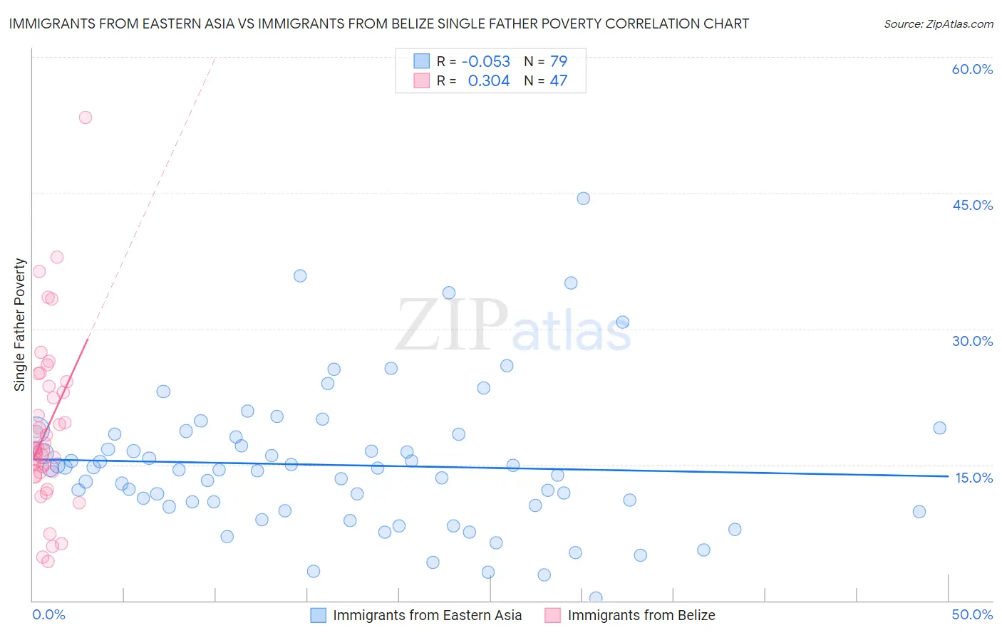 Immigrants from Eastern Asia vs Immigrants from Belize Single Father Poverty