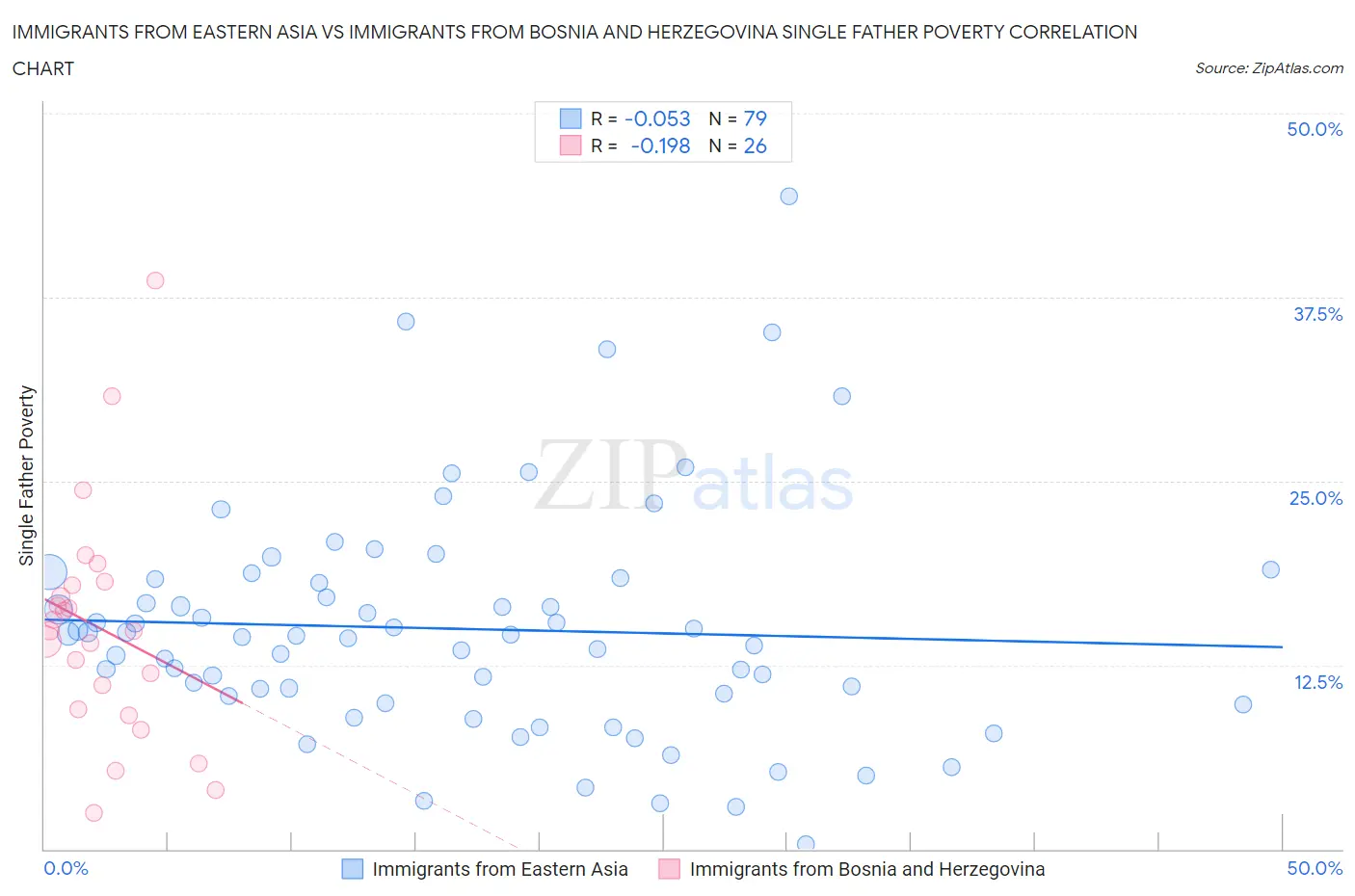 Immigrants from Eastern Asia vs Immigrants from Bosnia and Herzegovina Single Father Poverty