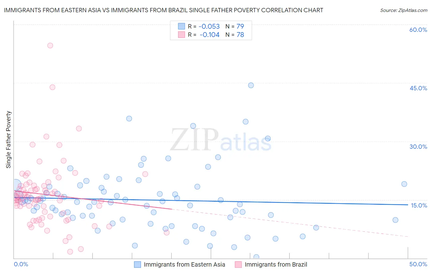 Immigrants from Eastern Asia vs Immigrants from Brazil Single Father Poverty
