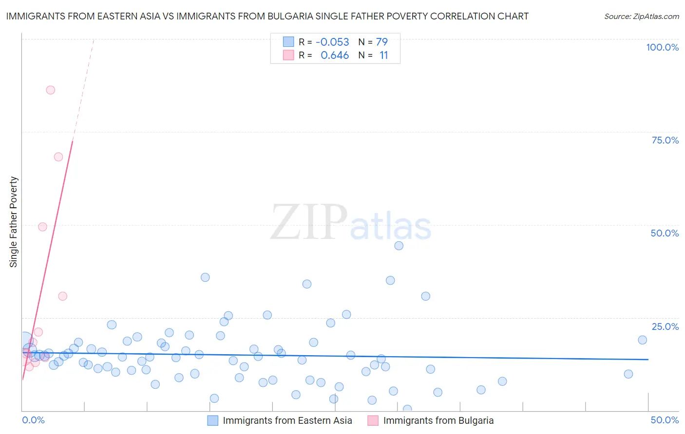 Immigrants from Eastern Asia vs Immigrants from Bulgaria Single Father Poverty