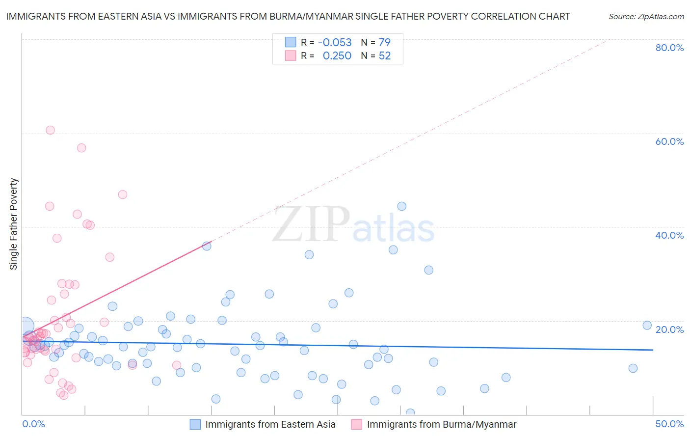 Immigrants from Eastern Asia vs Immigrants from Burma/Myanmar Single Father Poverty