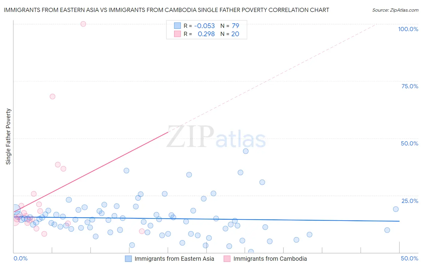 Immigrants from Eastern Asia vs Immigrants from Cambodia Single Father Poverty
