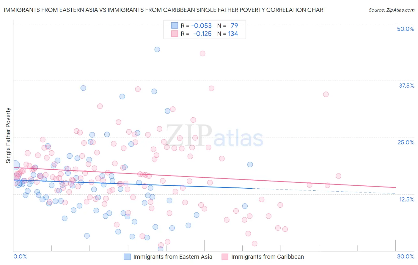 Immigrants from Eastern Asia vs Immigrants from Caribbean Single Father Poverty