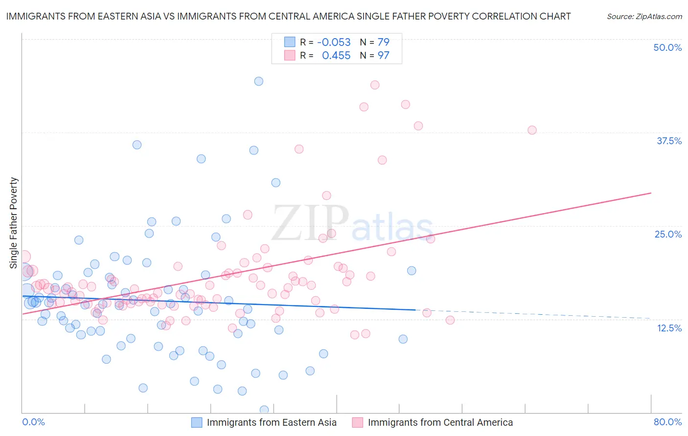 Immigrants from Eastern Asia vs Immigrants from Central America Single Father Poverty