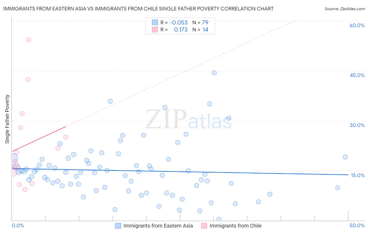 Immigrants from Eastern Asia vs Immigrants from Chile Single Father Poverty