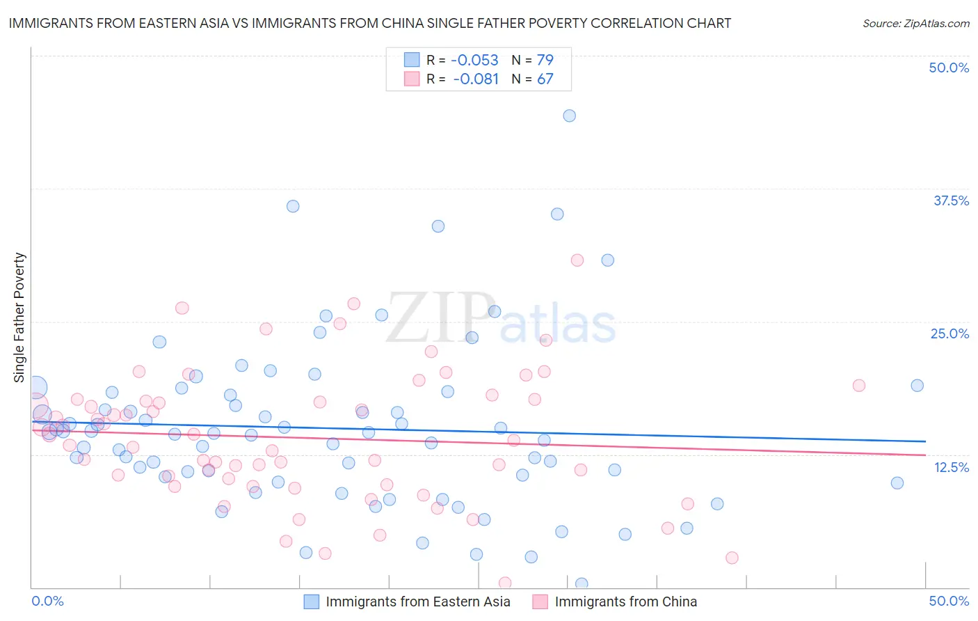 Immigrants from Eastern Asia vs Immigrants from China Single Father Poverty
