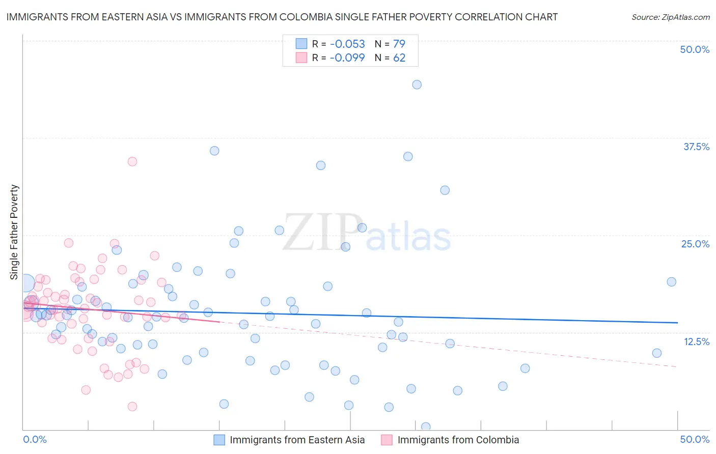 Immigrants from Eastern Asia vs Immigrants from Colombia Single Father Poverty