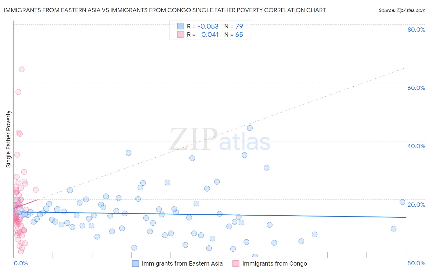 Immigrants from Eastern Asia vs Immigrants from Congo Single Father Poverty
