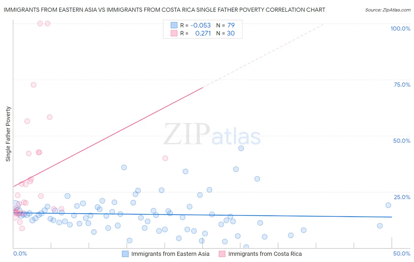 Immigrants from Eastern Asia vs Immigrants from Costa Rica Single Father Poverty