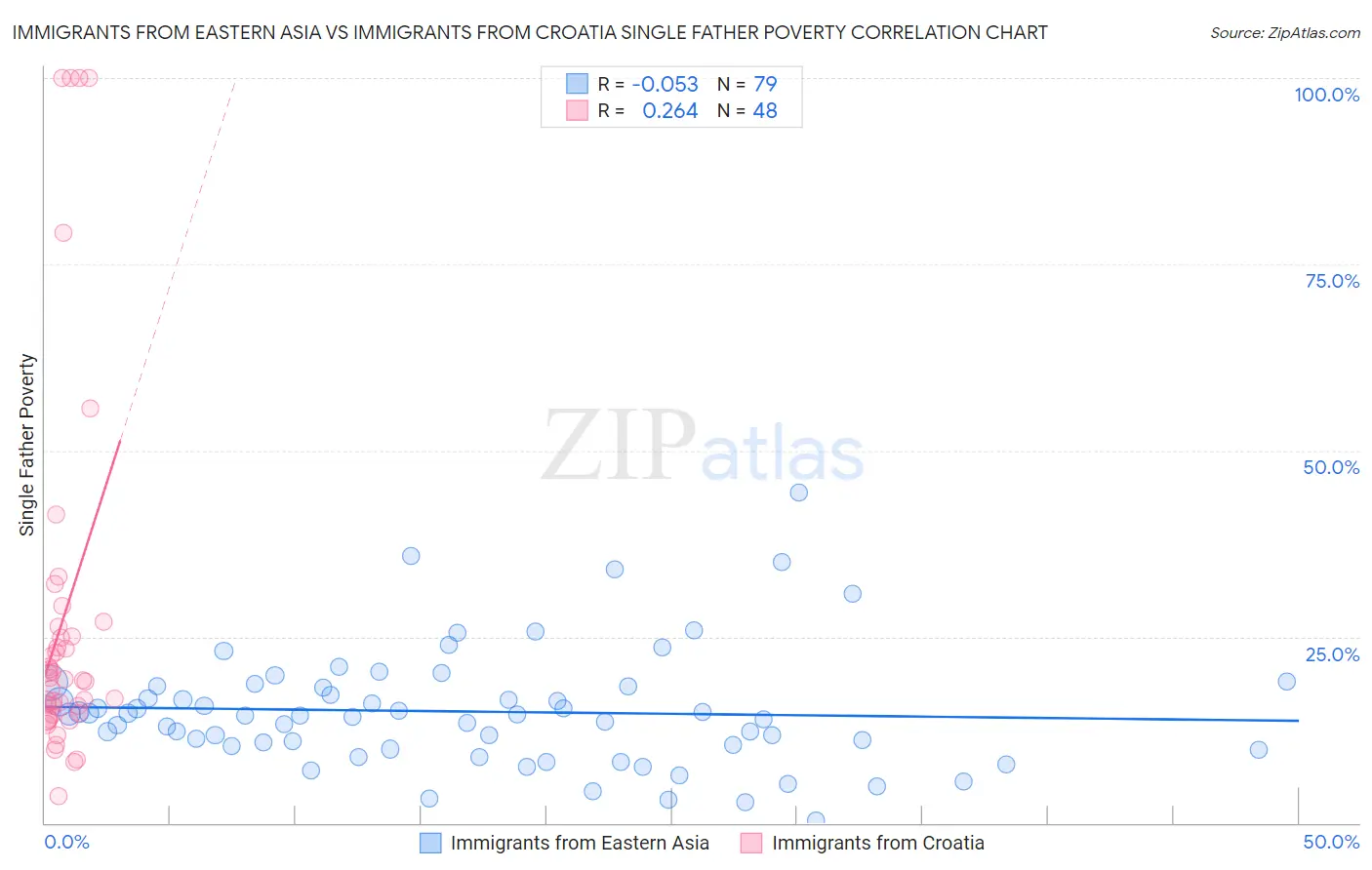 Immigrants from Eastern Asia vs Immigrants from Croatia Single Father Poverty