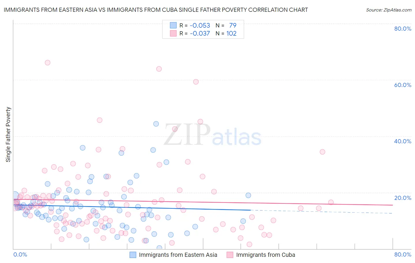Immigrants from Eastern Asia vs Immigrants from Cuba Single Father Poverty