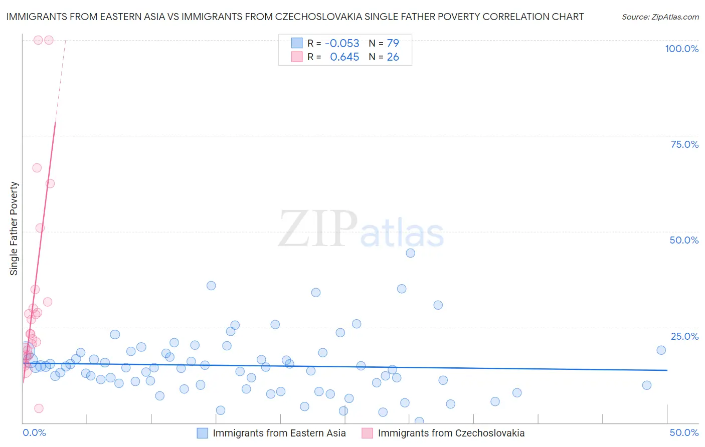Immigrants from Eastern Asia vs Immigrants from Czechoslovakia Single Father Poverty