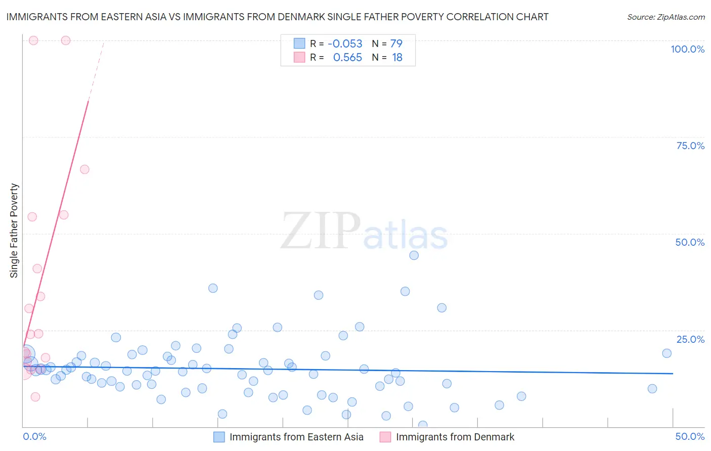 Immigrants from Eastern Asia vs Immigrants from Denmark Single Father Poverty