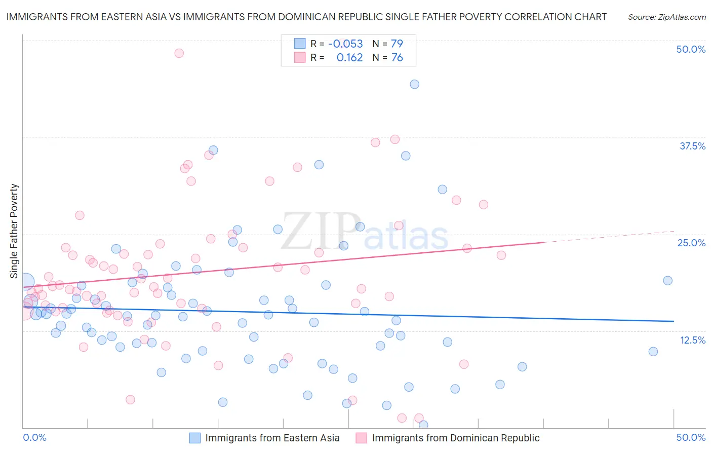 Immigrants from Eastern Asia vs Immigrants from Dominican Republic Single Father Poverty